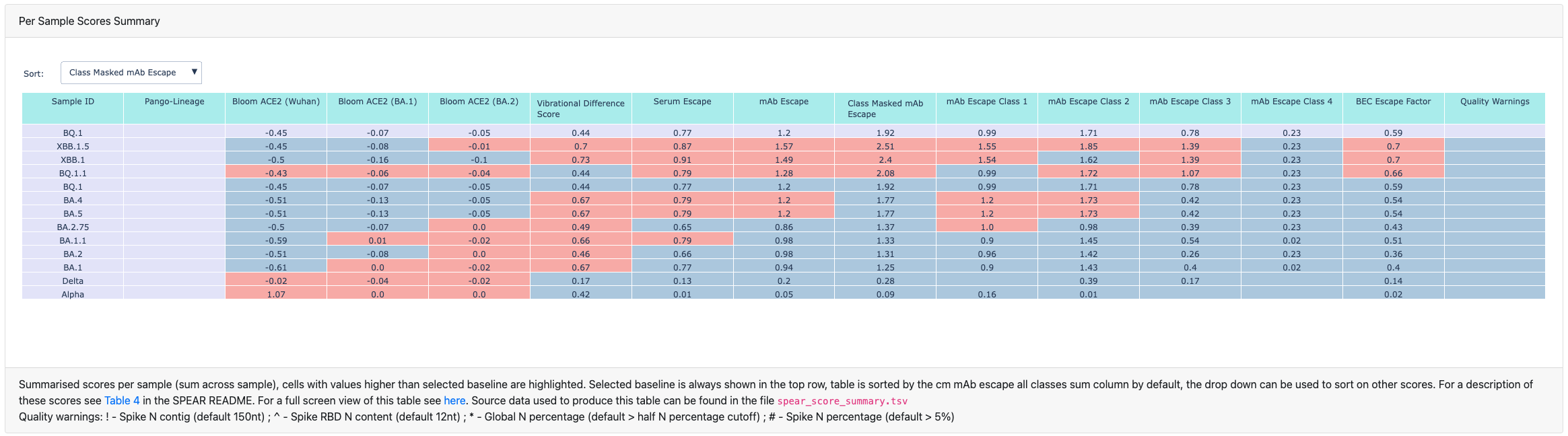 SPEAR scores summary table